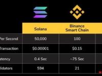 Solana(SOL)：以太坊、币安链以外的第三大势力崛起