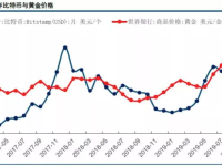 比特币走势和黄金关系对比分析！