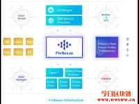 FinNexus（FNX）：未来加密货币DeFi期权平台