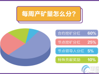 合约挖矿是什么意思？一文读懂合约挖矿