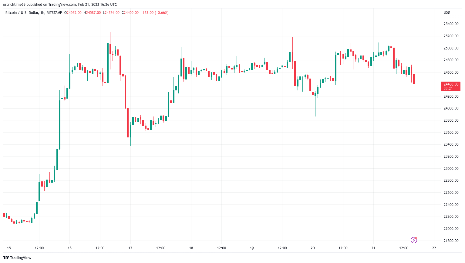 图片[1] - 在 BTC 价格出现“剧烈修正”之前 比特币可能达到 4 万美元