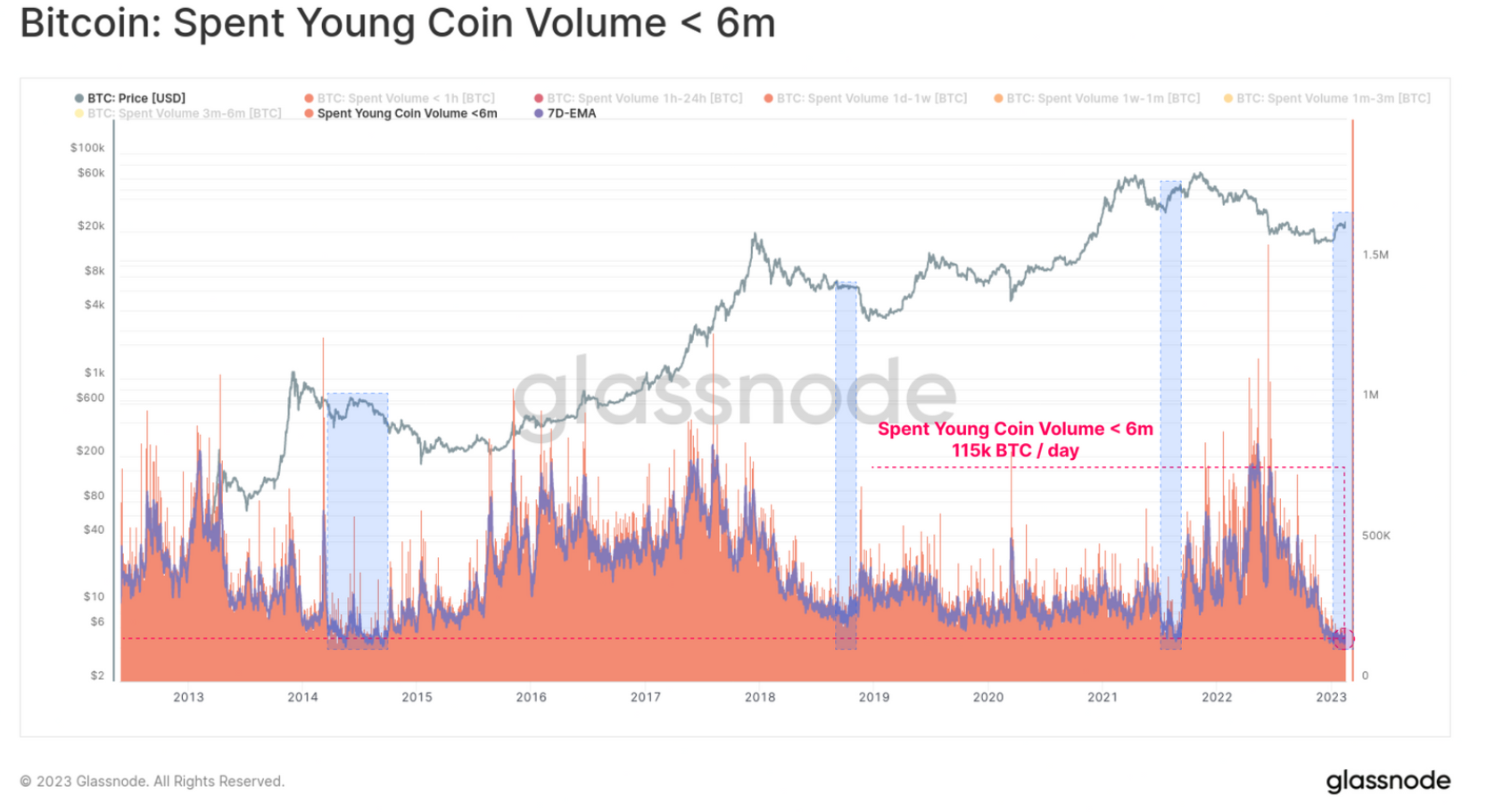 图片[3] - 尽管 BTC 价格上涨 50%，但比特币依旧有着很大的问题