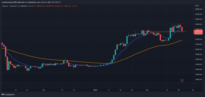 图片[2] - 比特币回落至关键支撑位 BTC 空头有战斗的机会吗