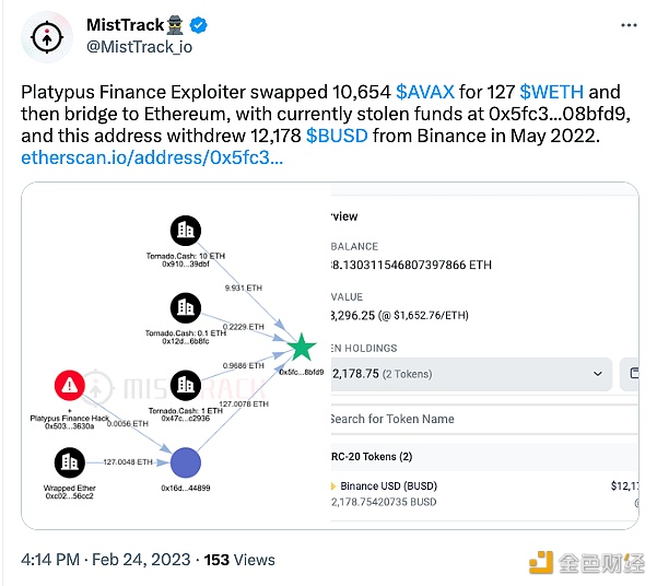 图片[1] - Platypus攻击者将10,654枚AVAX兑换为127枚WETH后转移至以太坊网络