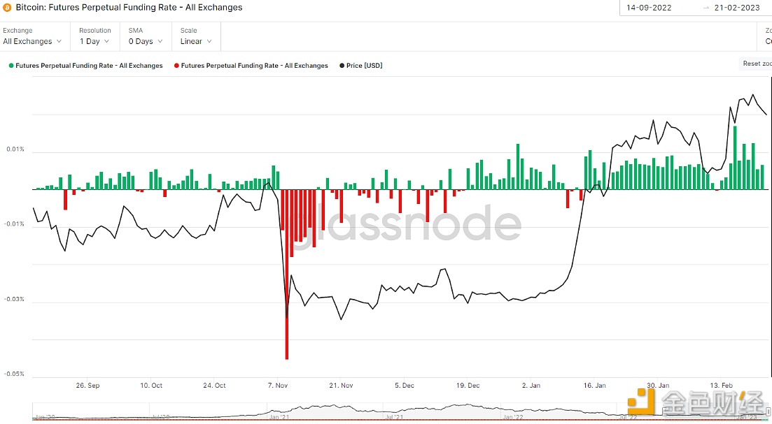 图片[1] - 观点：比特币资金费率连续10天为正反映出投资者的乐观情绪