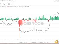 观点：比特币资金费率连续10天为正反映出投资者的乐观情绪