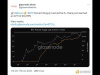 BTC最后活跃5年以上的供应百分达到历史新高