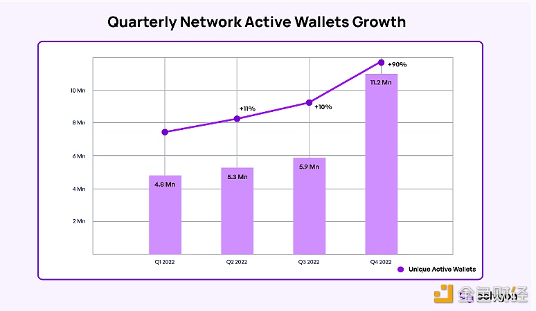 图片[1] - Polygon Q4报告：基于Polygon的活跃钱包数Q4创历史新高