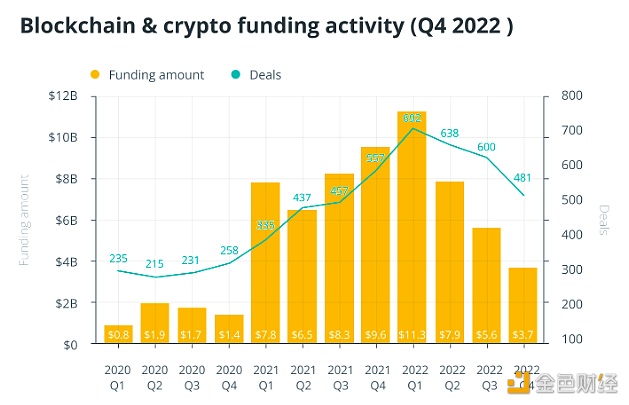 图片[1] - 报告：VC区块链和加密货币资金在2022年第四季度下降