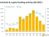 报告：VC区块链和加密货币资金在2022年第四季度下降