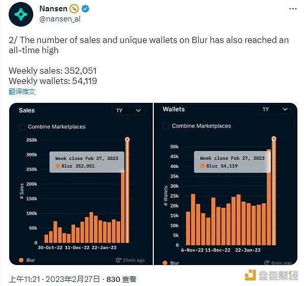 图片[1] - Nansen：Blur上周交易额、交易量和独立钱包数量均创历史新高