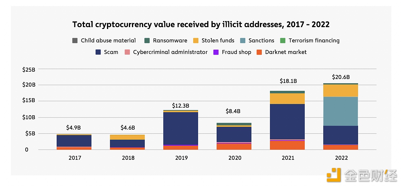 图片[1] - 报告：加密货币犯罪在2022年创下206亿美元的历史新高