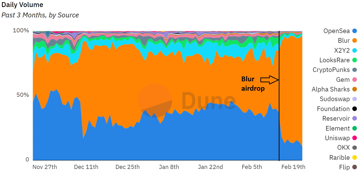 图片[3] - Blur 紧追 OpenSea 市场份额 但其成功取决于即将出台的治理提案