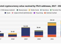 报告：加密货币犯罪在2022年创下206亿美元的历史新高