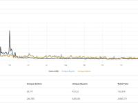 2月以太坊链上NFT销售额约8.5亿美元，创2022年6月以来最高单月记录