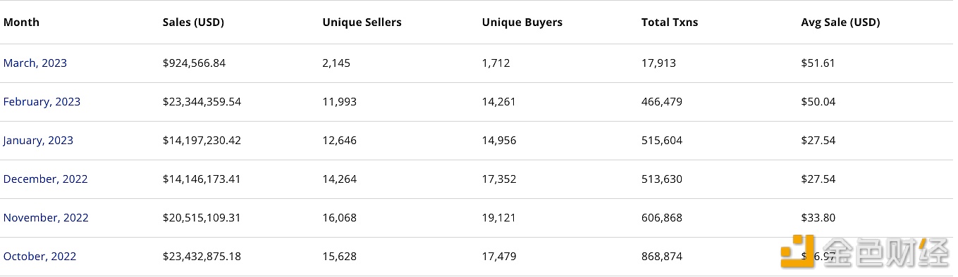 图片[1] - Immutable X 2月份NFT销售额约2334万美元