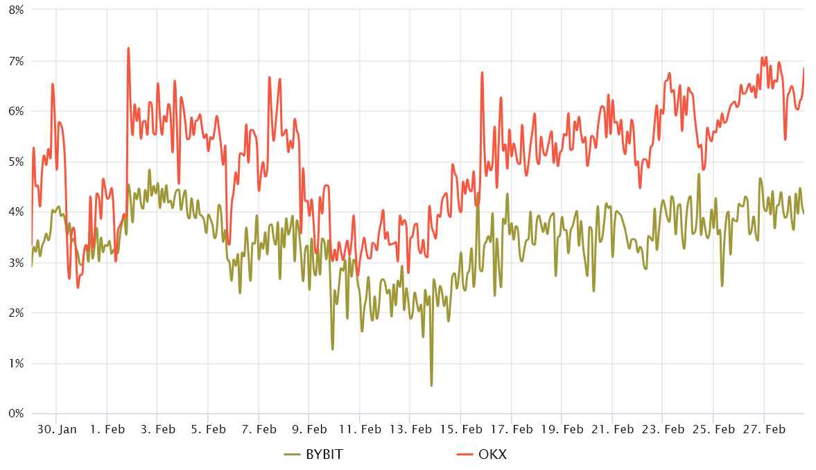 图片[3] - 以太坊价格阻力位 1,750 美元反映出交易员对上海升级的焦虑