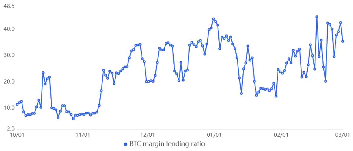 图片[2] - 随着 BTC 的保证金多头与空头比率达到创纪录的 $2.5B 高位 比特币杠杆率上升