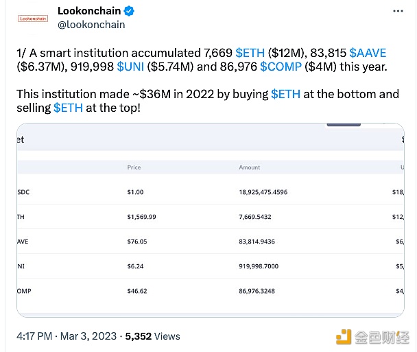 图片[1] - Lookonchain：一机构2022年通过抄底ETH并在顶部卖出获利3600万美元