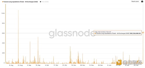 图片[1] - Glassnode：今日比特币多头清算量创2022年8月以来新高