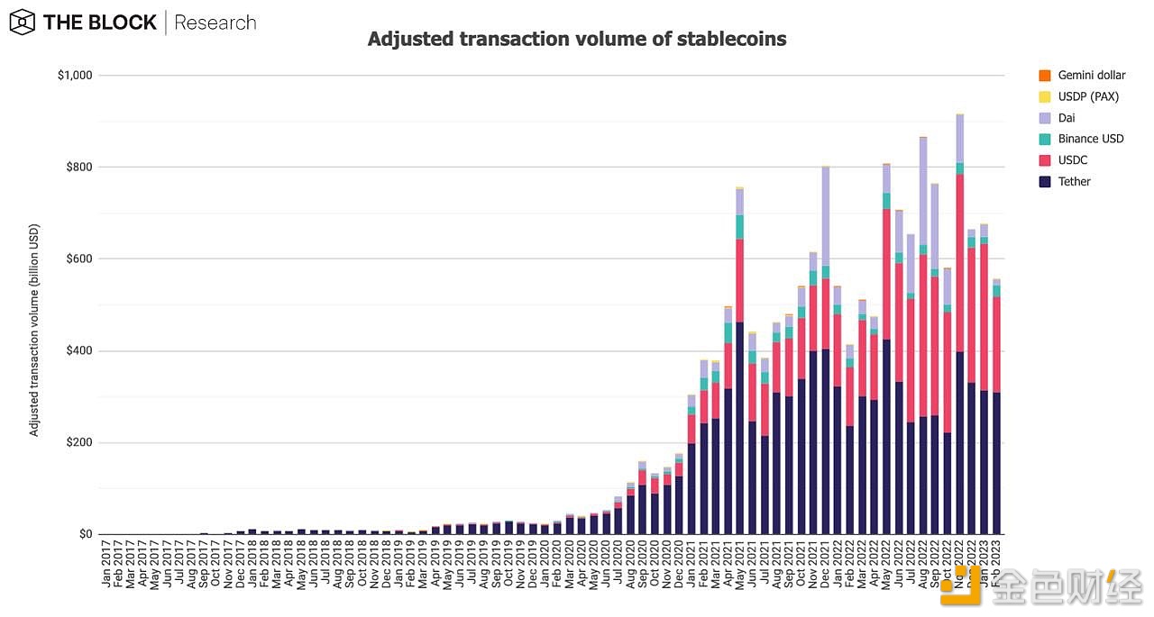 图片[1] - 2月已发行稳定币供应量进一步收缩至1284亿美元，降幅达3.2%