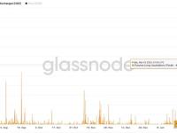 Glassnode：今日比特币多头清算量创2022年8月以来新高