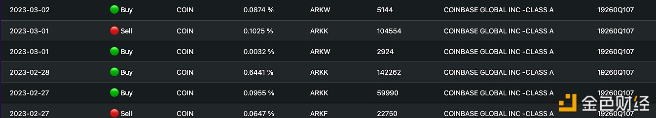 图片[1] - 上周至今ARK基金累计增持超500万美元的Coinbase股票