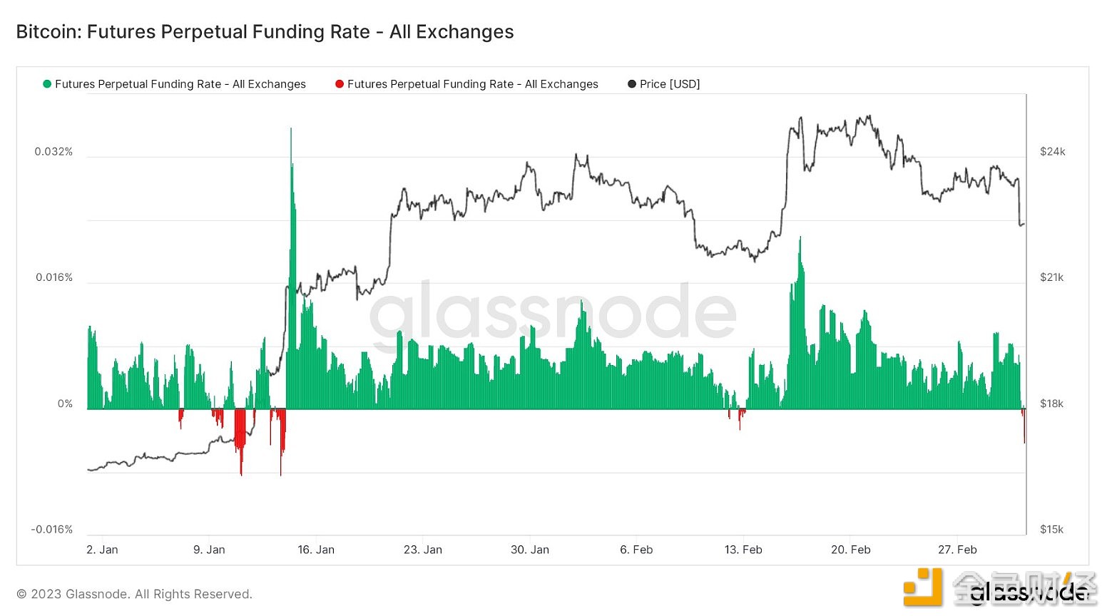 图片[1] - 2023年比特币永续合约资金费率第三次转负
