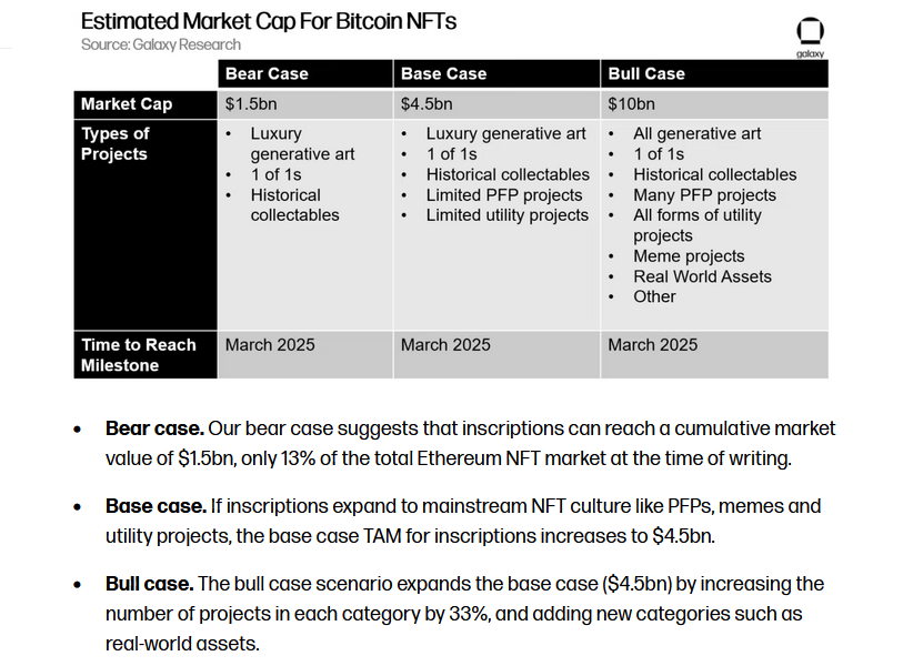 图片[1] - 比特币未来发展空间（比特币 NFT 市场到 2025 年或将达到 $4.5B）
