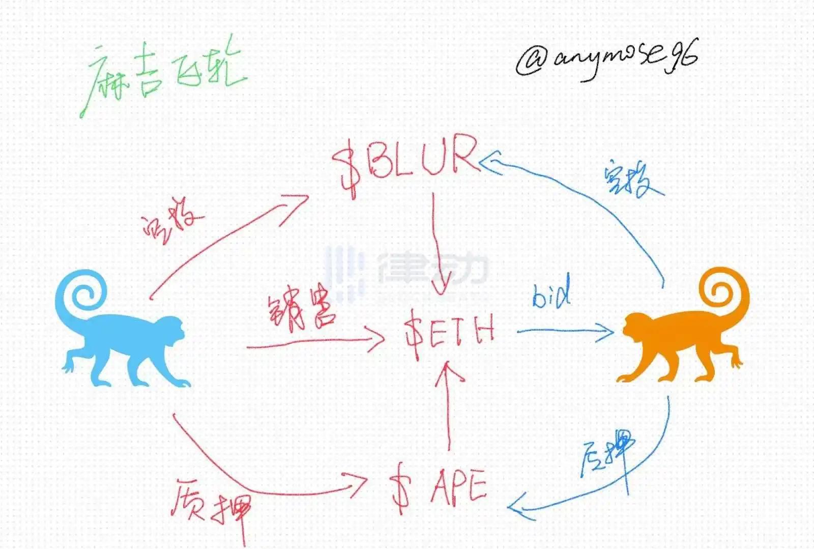 图片[2] - 1900万美元砸穿整个NFT市场 重新审视Blur带来的流动性