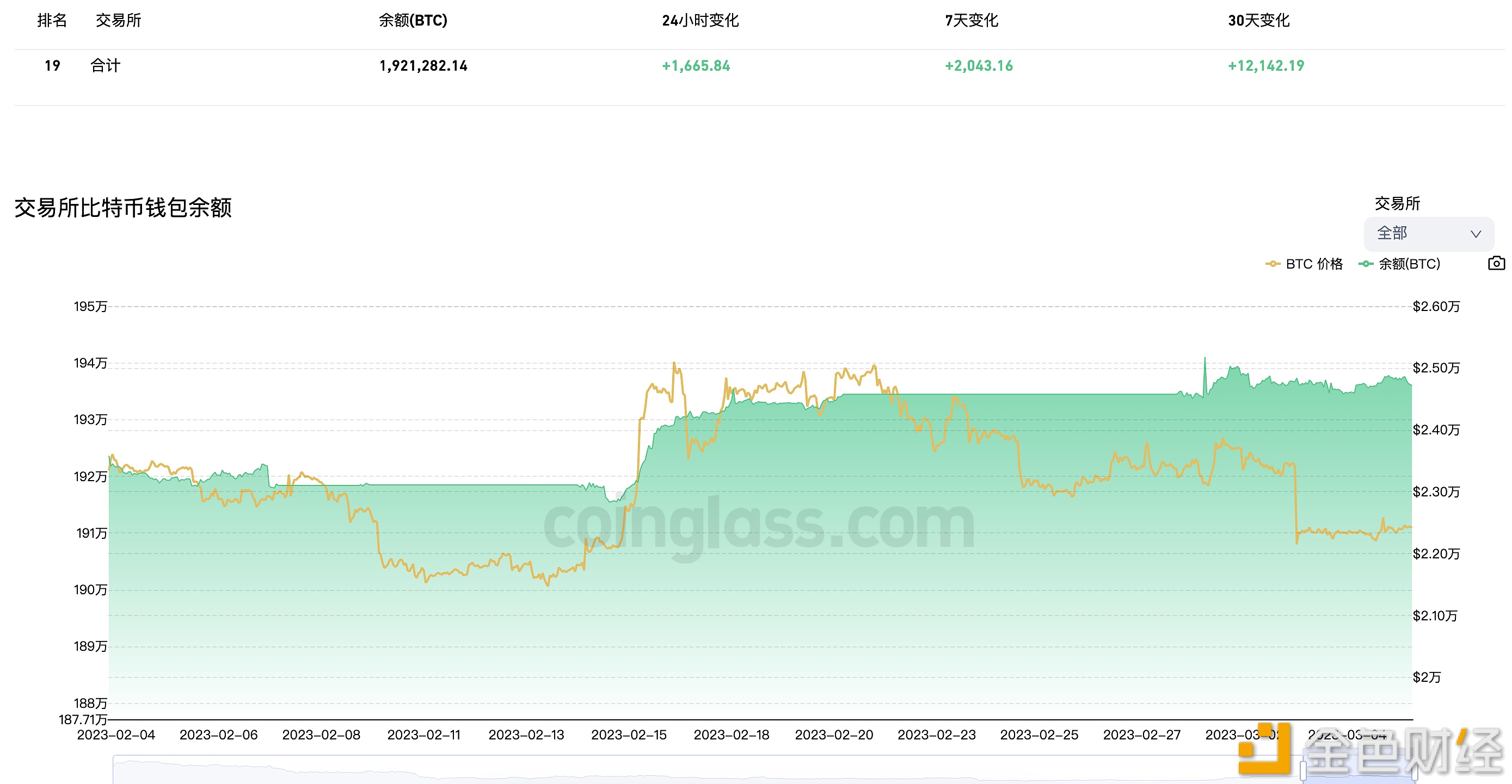 图片[1] - 近7天有2,043.16枚BTC流入交易所钱包