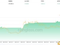 近7天有2,043.16枚BTC流入交易所钱包