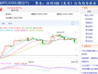 币圈“惊魂”！比特币1小时大跌超5%，瞬间蒸发1500亿，只因马斯克一句话？