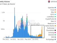 1900万美元砸穿整个NFT市场 重新审视Blur带来的流动性