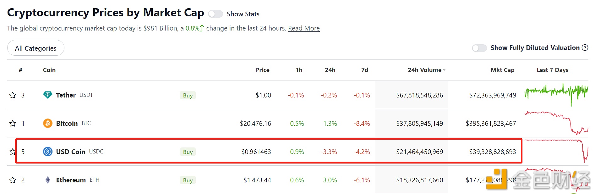 图片[1] - USDC已回升至0.96美元上方