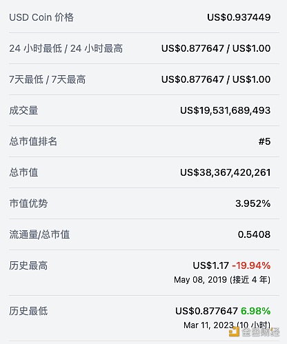 图片[1] - USDC回升至0.94附近