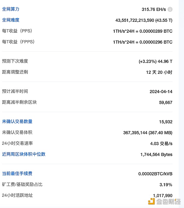 图片[1] - 比特币全网预测下次难度上调3.23%至44.96 T