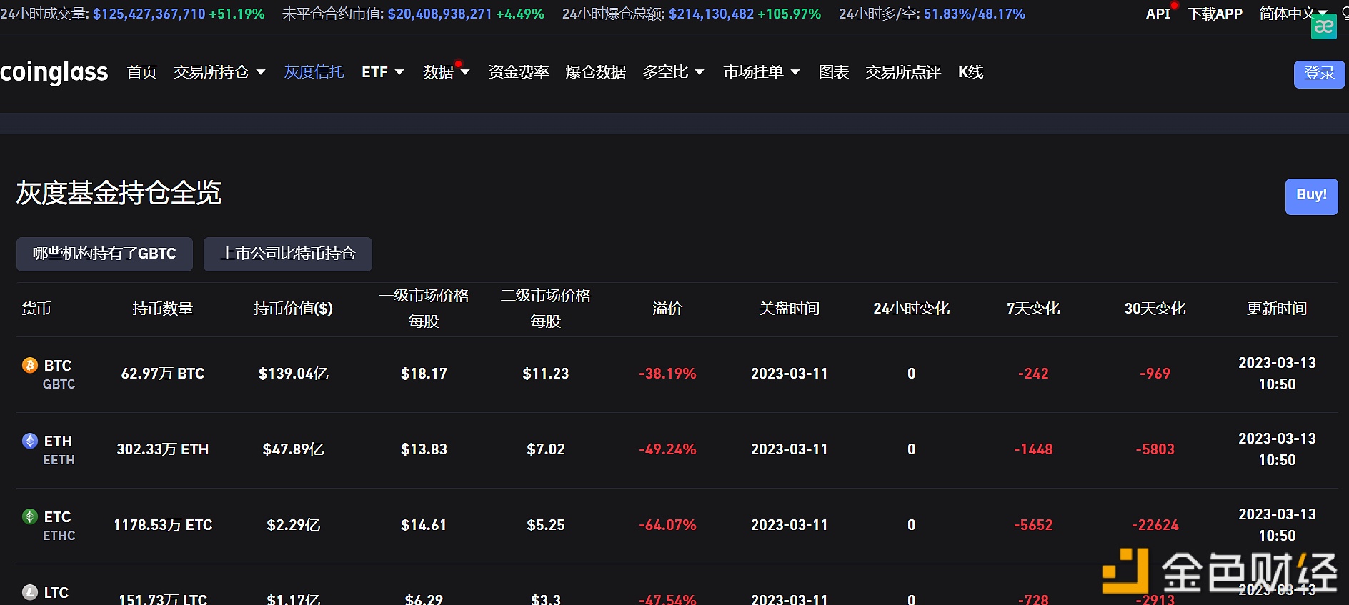 图片[1] - 灰度比特币信托负溢价率涨至38.19%