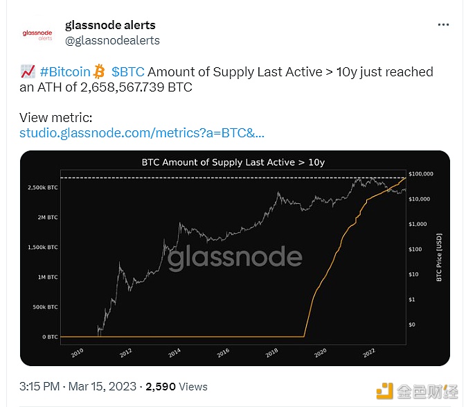 图片[1] - BTC最后活跃10年以上的供应量到历史新高