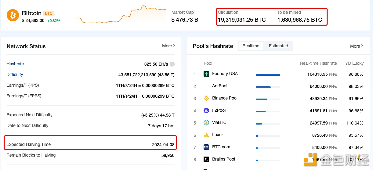 图片[1] - BTC剩余未开采量已不足170万枚