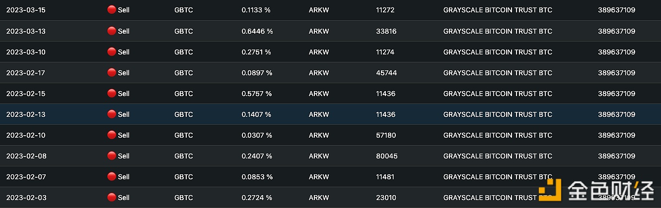 图片[1] - ARK基金2月1日至今共减持近30万股GBTC