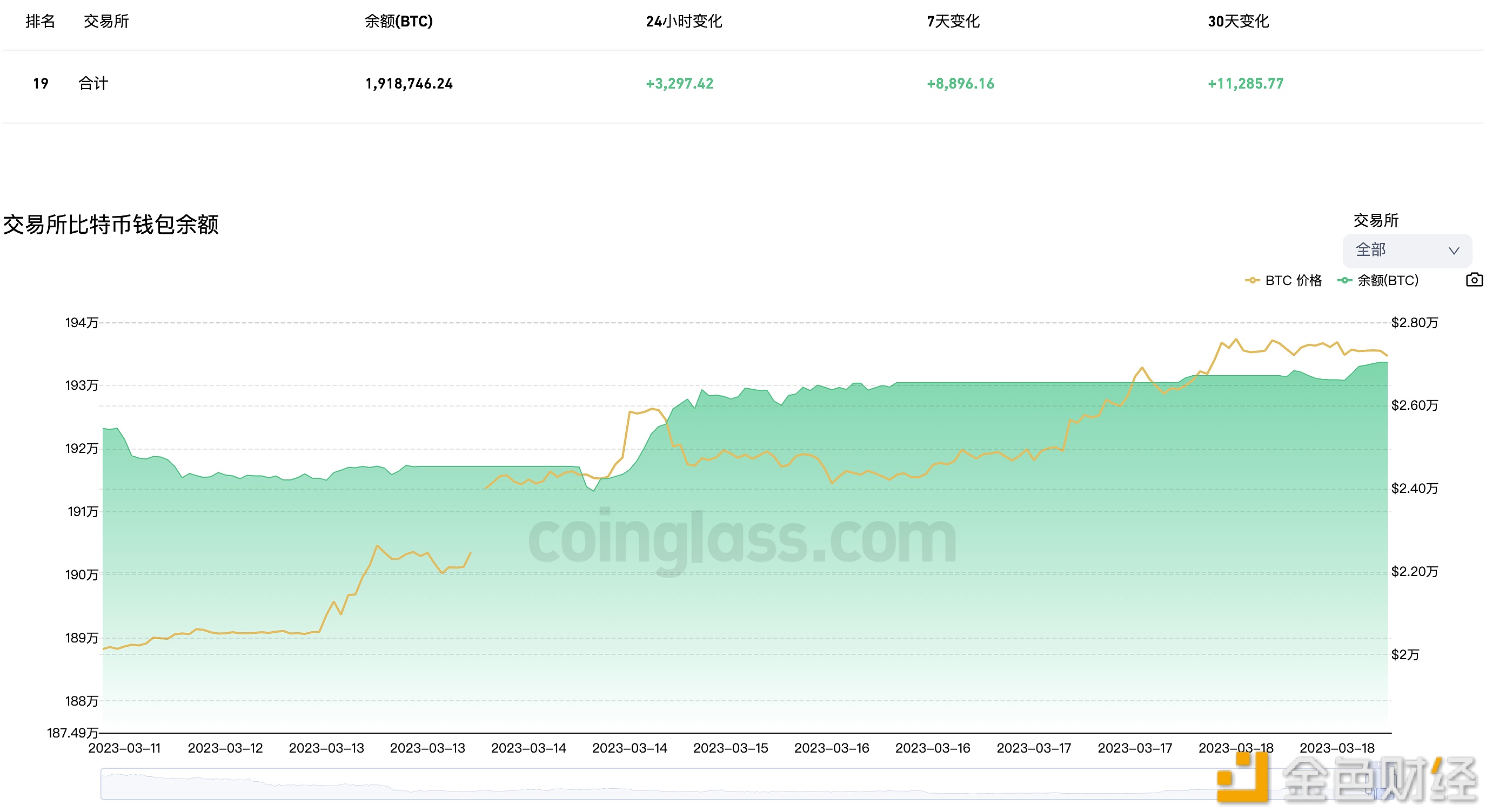 图片[1] - 近24小时有3,297.42枚BTC流入交易所钱包