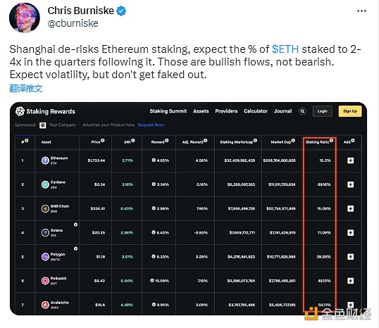 图片[1] - 前Ark Invest加密主管：上海升级将为以太坊质押“去风险”