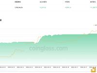 近24小时有3,297.42枚BTC流入交易所钱包