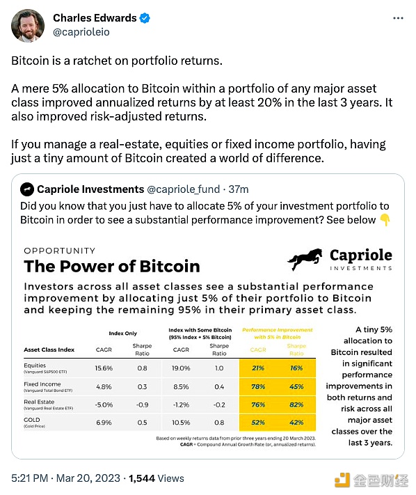 图片[1] - Charles Edwards：过去3年中任何投资组合配置5%的BTC，就能提高20%的年化收益