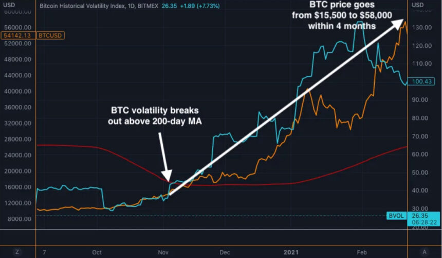 图片[2] - btc行情最新消息（比特币价格若飙升至26000美元以上可能引发波动性爆发）