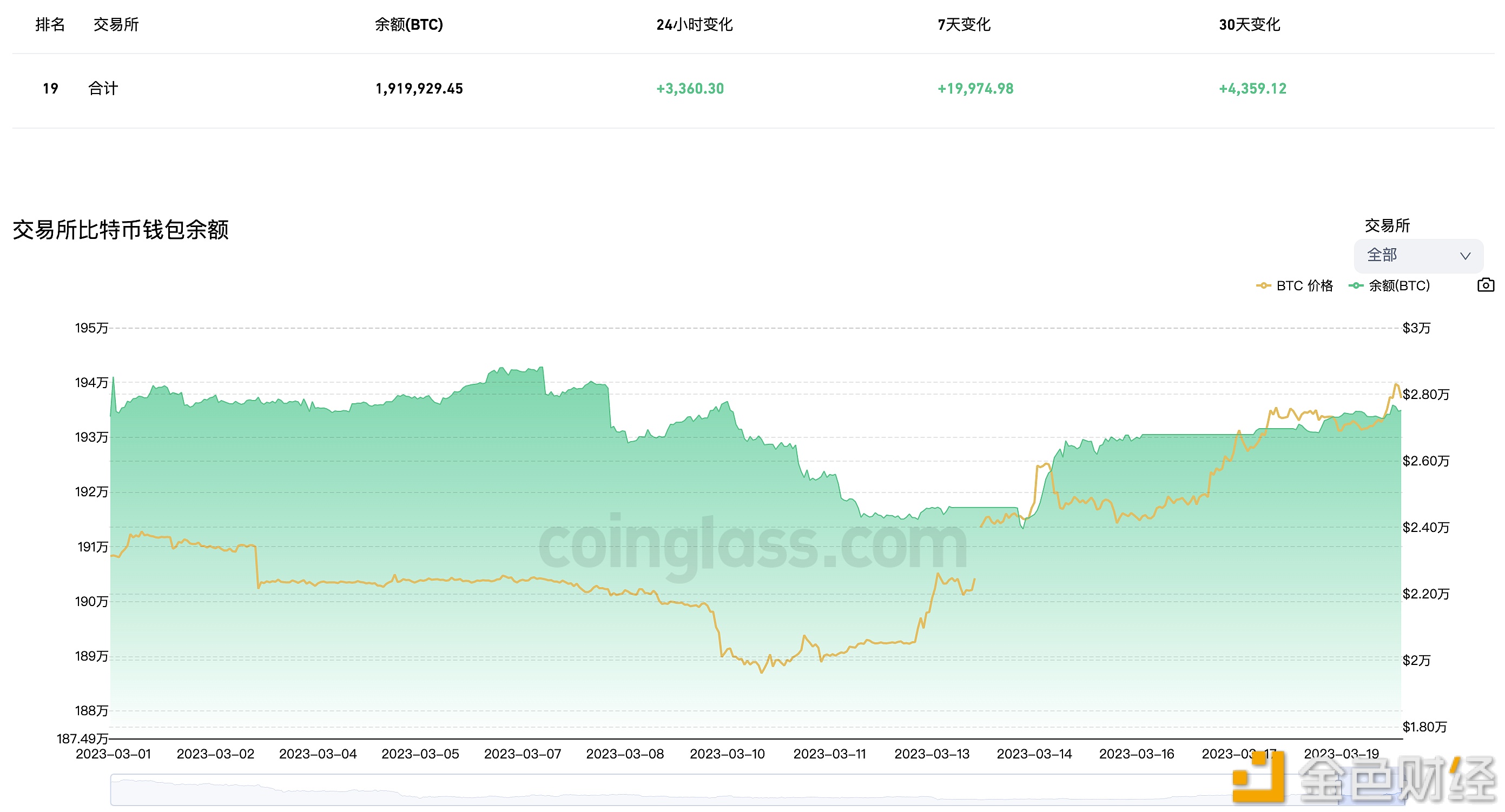 图片[1] - 近7天有19,974.98枚BTC流入交易所钱包