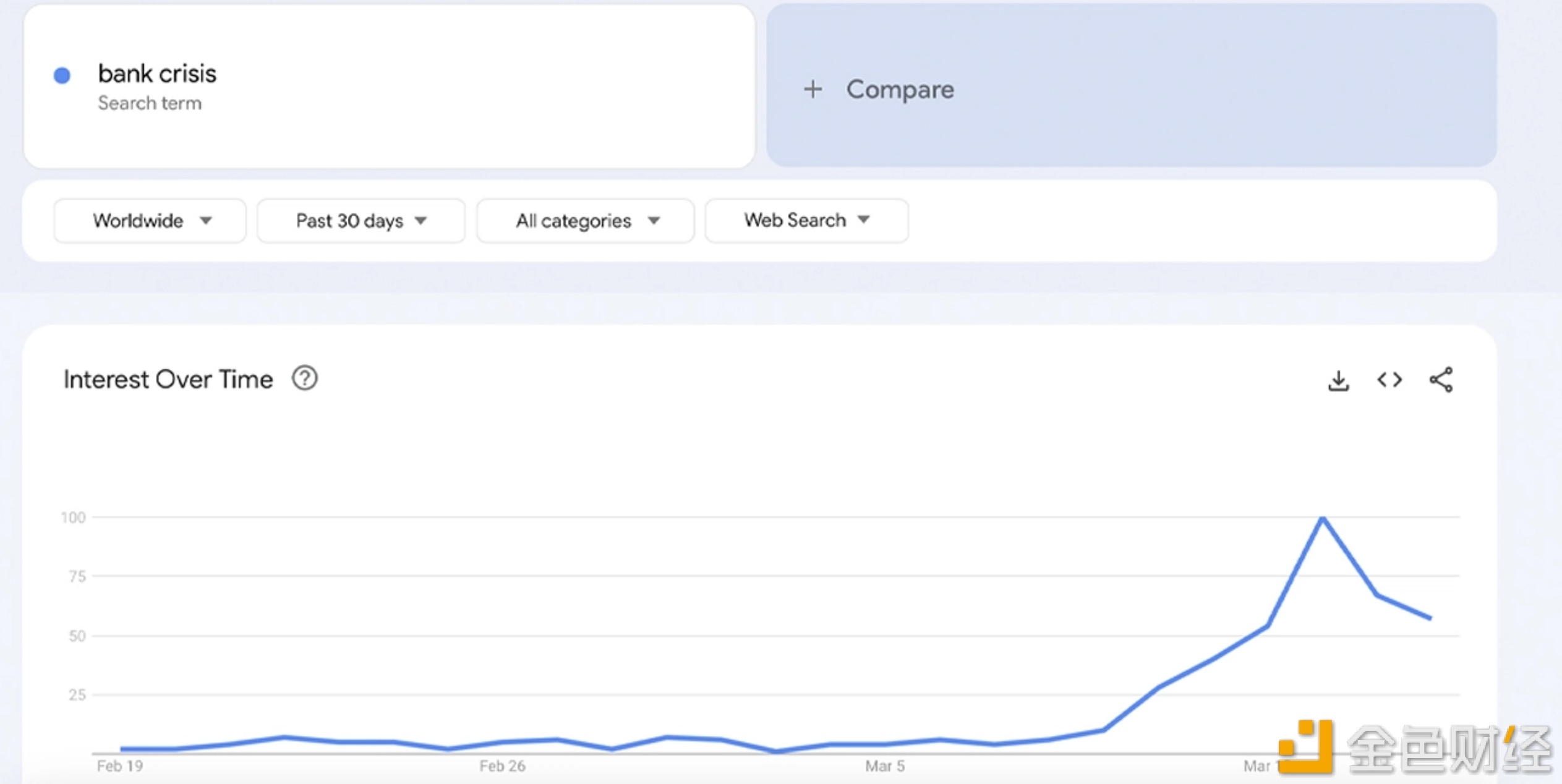 图片[1] - 过去两周谷歌趋势显示对“银行危机”和“银行挤兑”等词的搜索量飙升