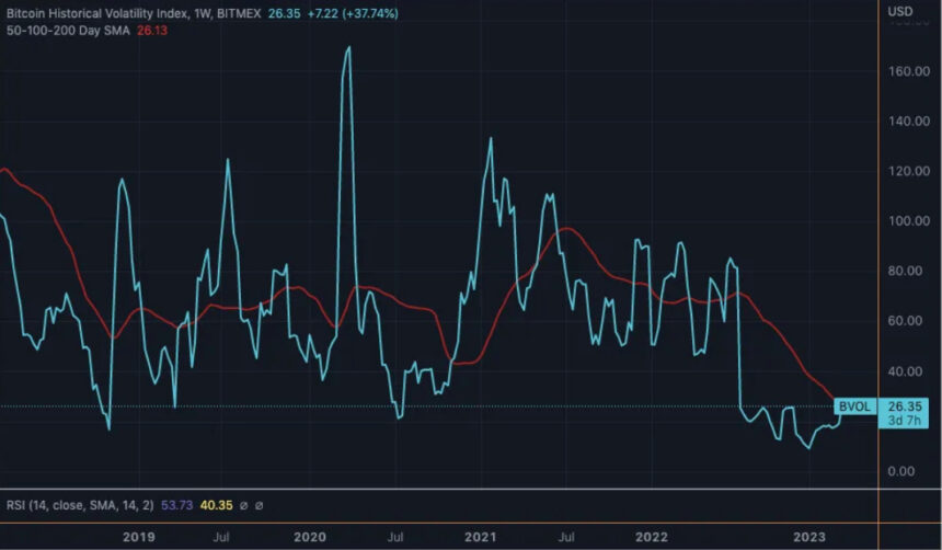 图片[1] - btc行情最新消息（比特币价格若飙升至26000美元以上可能引发波动性爆发）