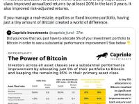 Charles Edwards：过去3年中任何投资组合配置5%的BTC，就能提高20%的年化收益